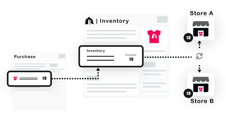 Automatic inventory updates